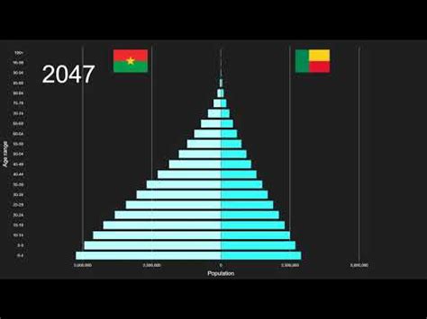 Burkina Faso Vs Benin Population Pyramid To Youtube