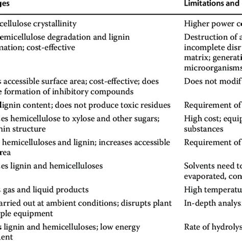 Advantages And Disadvantages Of Substrate Pretreatment Processes