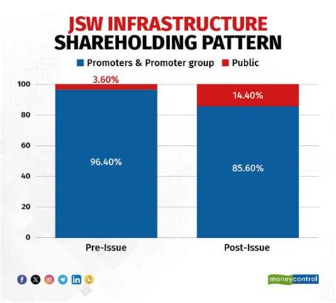 Jsw Infrastructure Ipo Financials Shareholding Comparison With Adani