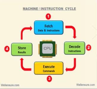 17. CPU-instruction Cycle · Chan Blog