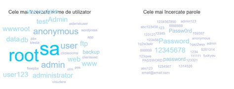Care Sunt Cele Mai Slabe Parole Nu Trebuie S Le Folosi I Niciodat