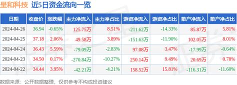 股票行情快报：呈和科技（688625）4月26日主力资金净买入12575万元成交额流向股价