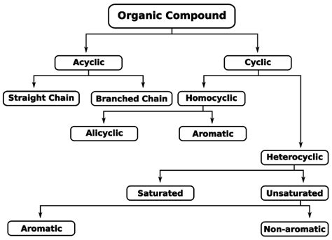 Organic Compounds: Introduction, Applications, Examples - PSIBERG