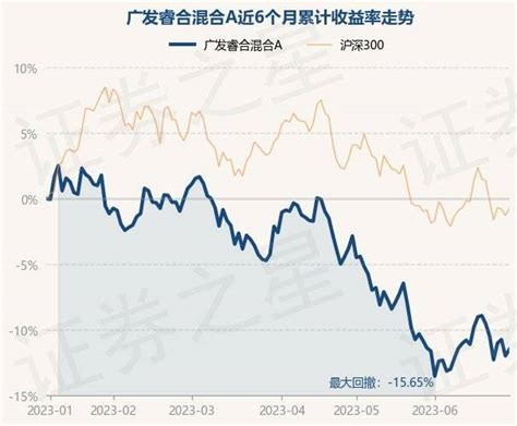 6月30日基金净值：广发睿合混合a最新净值09841，涨054重仓股投资单位净值