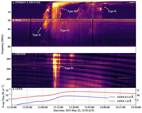 Dynamic Spectrum Of The Radio Bursts Associated With The 22 May 2013