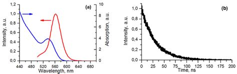 The Optical Properties Of Cdsecoreznscdsznsmultishell Qds A