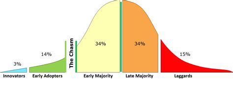 Entrepreneurship By David Stages Of The Adoption Life Cycle And Their