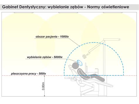 O Wietlenie Gabinetu Stomatologicznego Dentystycznego Smd Led