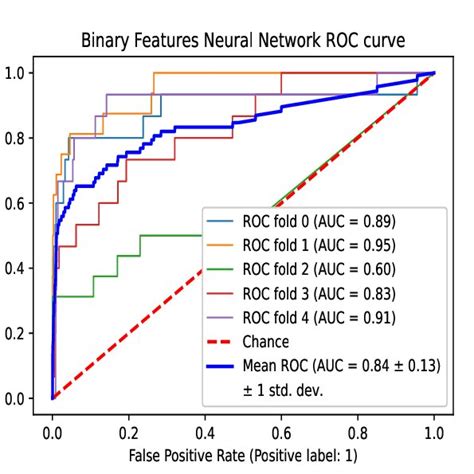 Roc Curves And Auc Roc Of The Neural Network Classifier On Binary