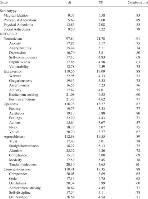 Means Standard Deviations And Alpha Estimates Of Reliability For Raw