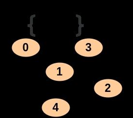 Vertex Cover Problem - Coding Ninjas