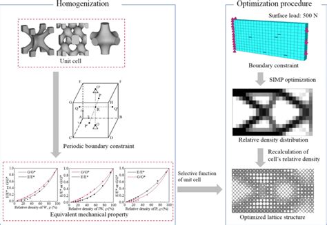 Optimization Procedures For Tpms Based Multimorphology Lattice