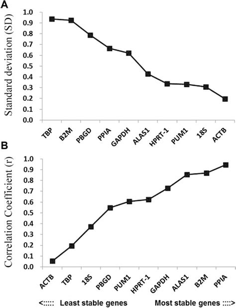 Frontiers Identification Of Optimal Reference Genes For Gene