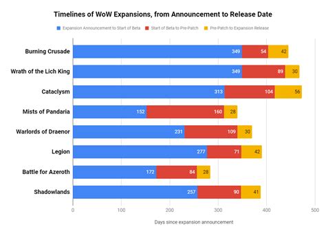 Timelines of WoW Expansions, from Announcement to Release Date : r/wow