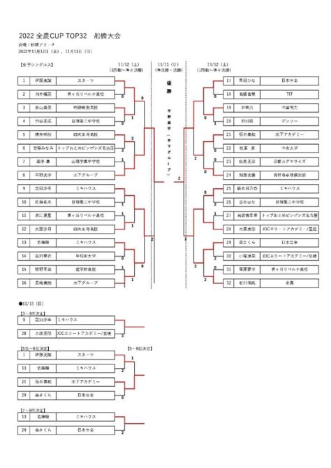 2022 全農cup Top32船橋大会 試合結果 Jp卓球 Com