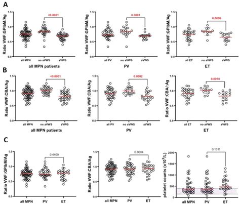 Evaluation Of Different Diagnostic Tools For Detection Of Acquired Von Willebrand Syndrome In