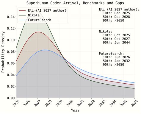 timelines forecast ai