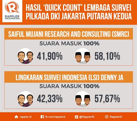 LIVE UPDATES Pilkada DKI Jakarta Putaran Kedua