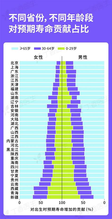 四省女性预期寿命突破 90 大关中国人均寿命最新预测 36氪