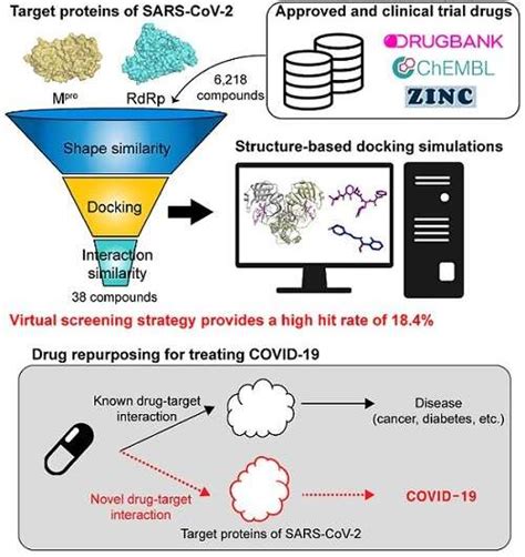 Repurposed Drugs Present New Strategy For Treating Covid 19