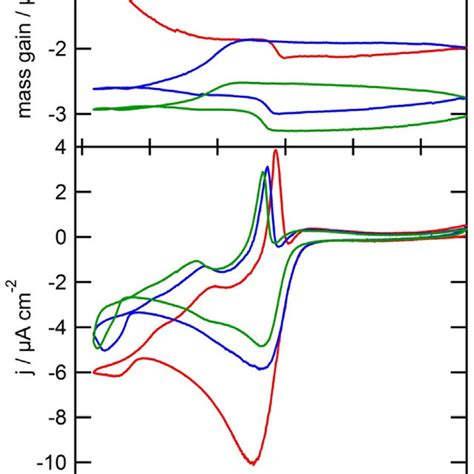 Cyclic Voltammogram Of A Polycrystalline Cu Electrode At 100 MV S 1 In