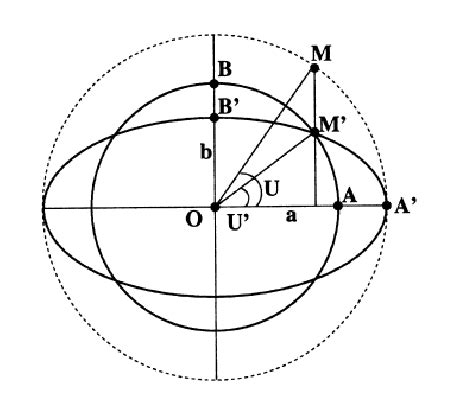 7 Tissot S Indicatrix Smaller Circle Represents Infinitesimal Small