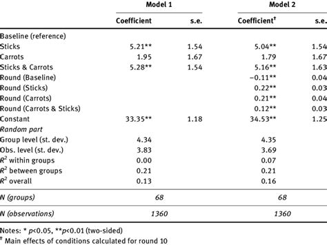 Two Level Regression On Contribution With Clustering On Groups