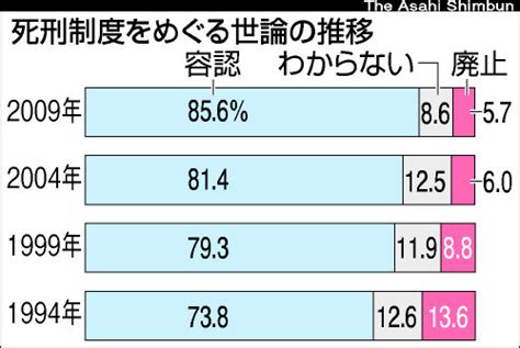 （朝日新聞社）：死刑「やむを得ない」過去最高の85．6％ 内閣府調査 世論調査