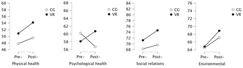 Ijerph Free Full Text Effectiveness Of An Inpatient Virtual Reality Based Pulmonary