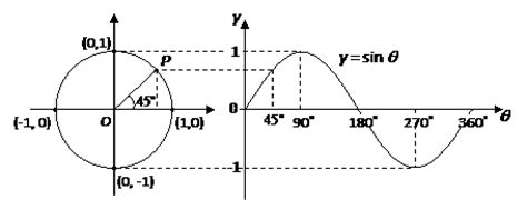 Unit Circle Sine Graph