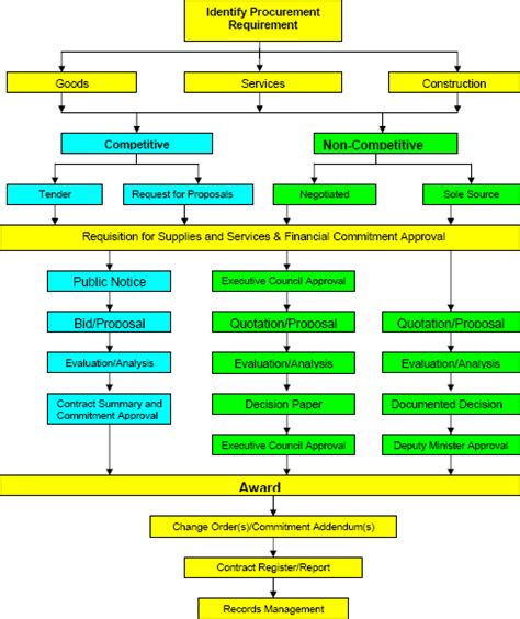 Federal Procurement Process Flow Chart