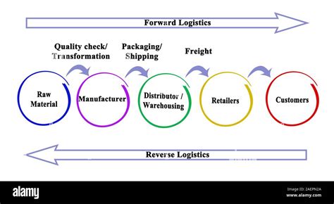 Reverse logistics Fotos und Bildmaterial in hoher Auflösung Alamy