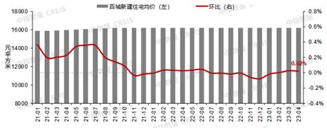 4月百城房价走势承压，环比下跌城市数量增加政策市场楼市