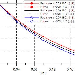 Normalized Central Deflection Of Both Rectangular And Elliptical