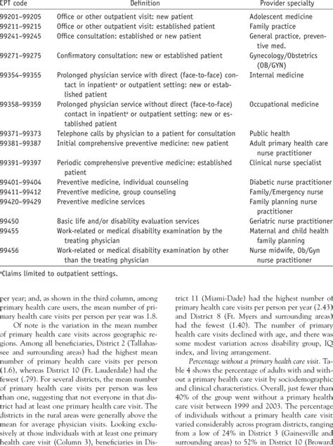 Current Procedural Terminology Cpt Codes And Provider Specialties