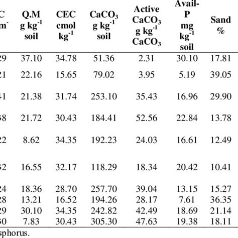 Some Physical And Chemical Properties Of Soils Download Scientific