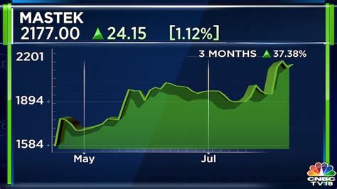 Mastek Q1 Results Net Profit Dips 3 To Rs 70 Crore But Revenue Up 2