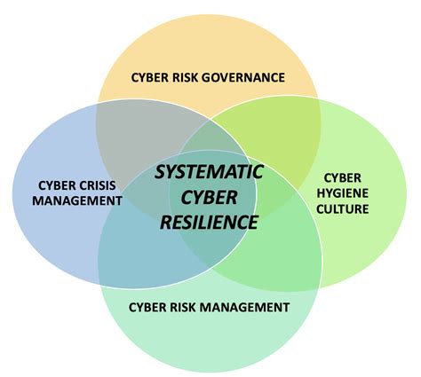 Building A Cyber Resilience Strategy For An Unstable World World