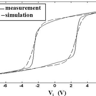 Hysteresis Loop Obtained By Measurement For FE Capacitor With Frequency