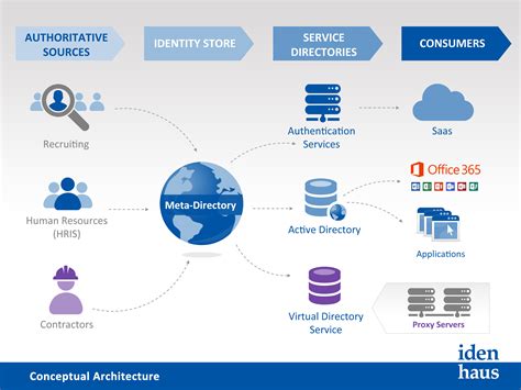 Identity And Accesss Management Idenhaus Consulting