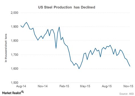 Declining US Steel Production is Hurting Cliffs