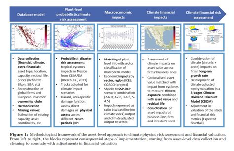 Here S How To Run Asset Level Climate Physical Risk Assessments Manifest Climate