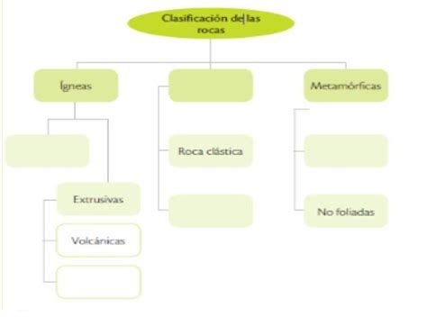 Complete El Siguiente Mapa Conceptual Con La Clasificaci N De Las