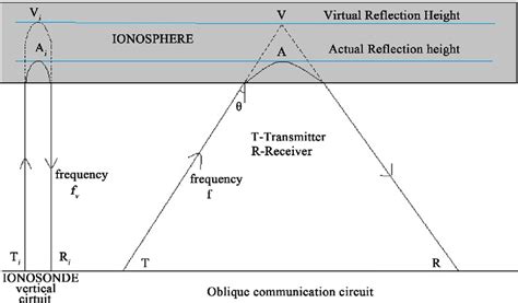 14 Schematic Diagram Of Radio Wave Propagation Technique Through Download Scientific Diagram