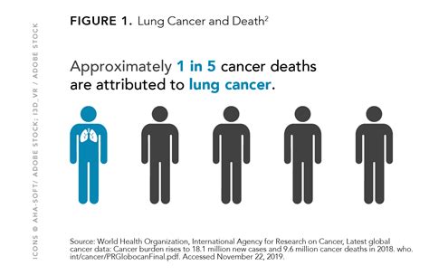 Improving Survival In Lung Cancer Commitment Of The Lung Ambition Alliance