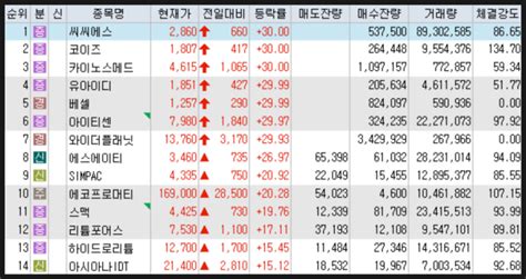 2023년 12월 15일 오늘의 상한가 이유 · 특징섹터 · 마감시황 씨씨에스 코이즈 유아이디 베셀 Simpac 스맥 아이티센