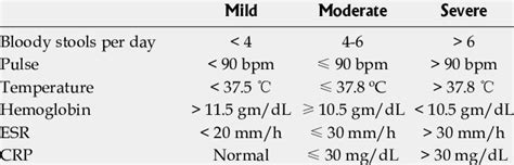 Modified Truelove And Witt S Criteria For Classification Of Severity Of