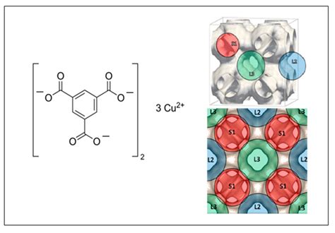 Survey on Adsorption of Low Molecular Weight Compounds in Cu-BTC Metal