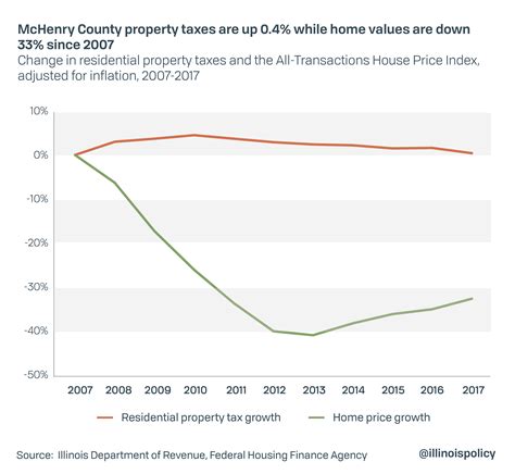 McHenry County home values down 33%, property taxes up 0.4% since recession