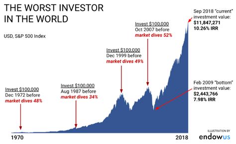 “ill Invest When The Market Crashes” By Sin Ting So Endowus Insights Medium